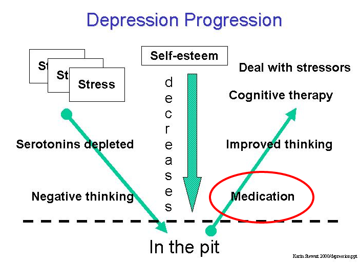 Overcoming Depression Medication 04 — WordPress