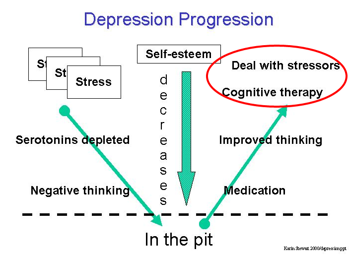 Overcoming Depression Deal with stressors 06 — WordPress