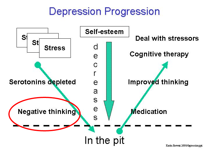 Overcoming Depression Negative thinking 02 — WordPress