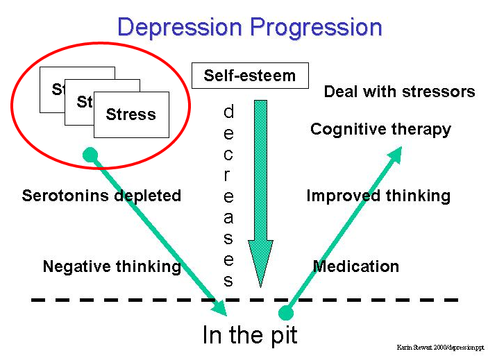 Overcoming Depression Stress 01 — WordPress